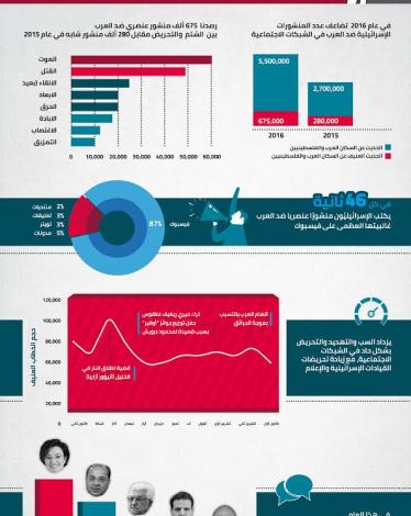 مؤشر العنصرية والتحريض في الشبكات الاجتماعيّة الإسرائيليّة لعام 2016