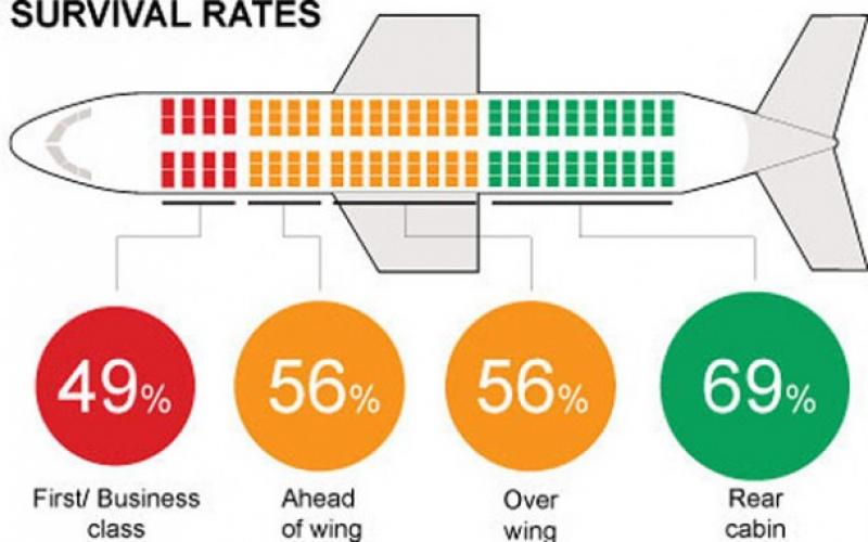 هذا هو المقعد الأكثر أمانًا في الطائرة