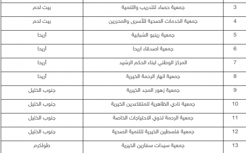 إلغاء تراخيص 16 جمعية بالضفة