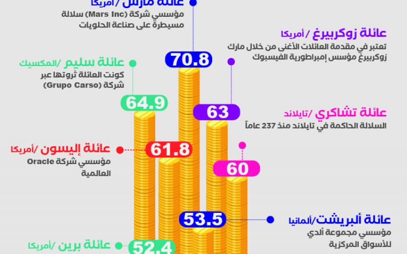 أرقام_خيالية_لأغنى_عشر_عائلات_في_العالم.._تعرف_عليها-01