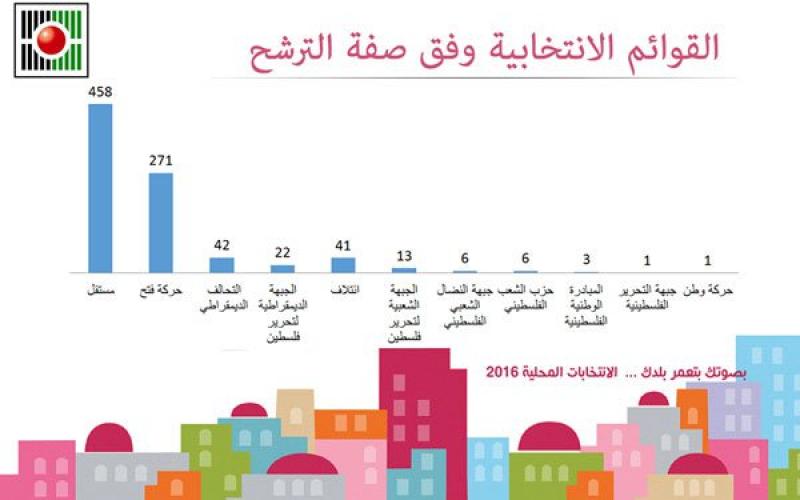 انفوجرافيك القوائم الانتخابية وفق صفة الترشح