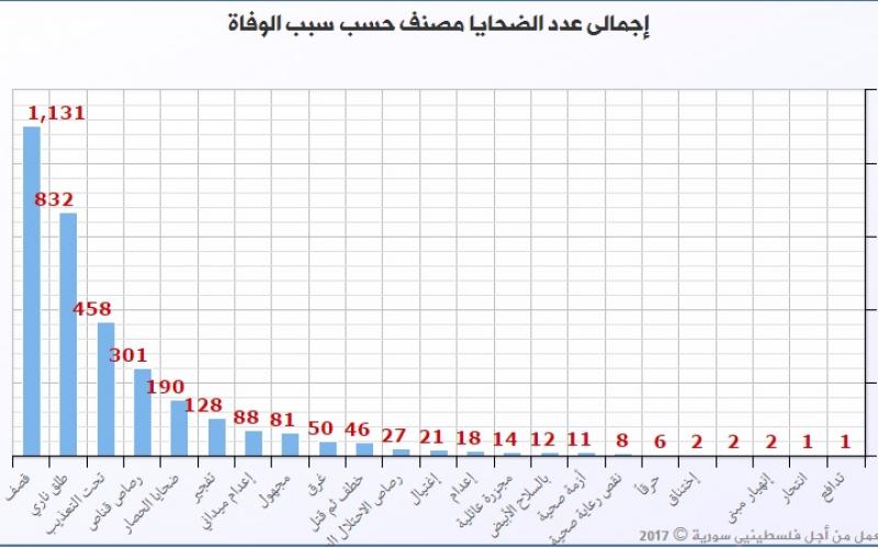 إحصائية عدد الشهداء الفلسطينيين في الحرب السورية