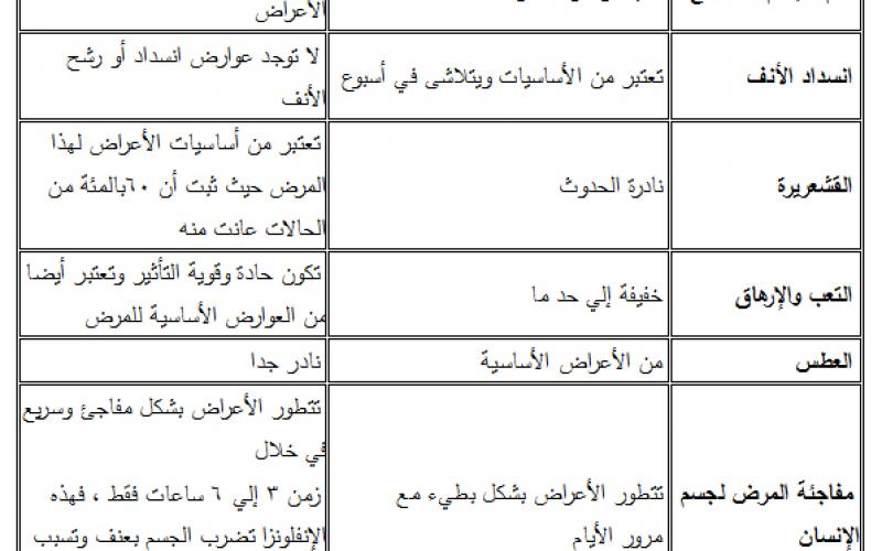 كيف تفرق بين إنفلونزا الخنازير والعادية؟