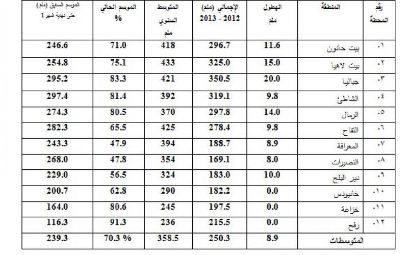 جدول يوضح توزيع كميات الأمطار بقطاع غزة