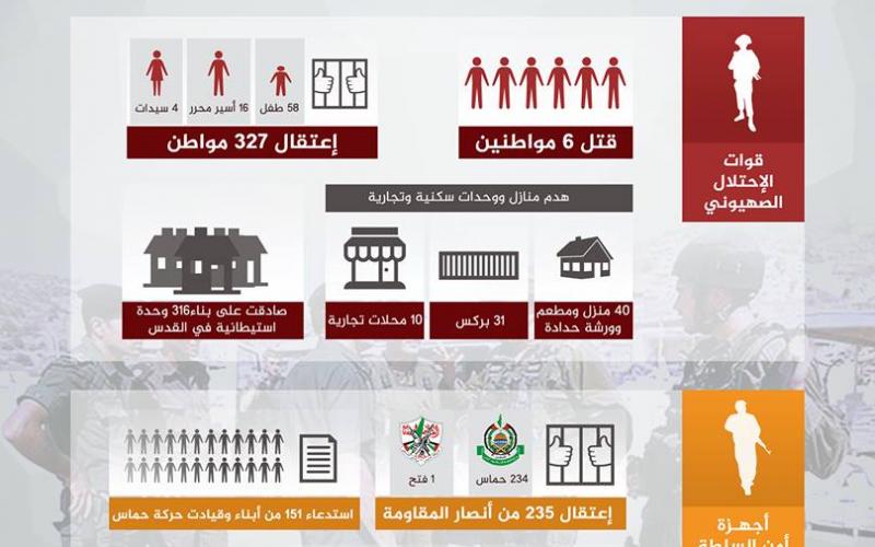 تقرير لحماس يرصد انتهاكات الاحتلال والسلطة