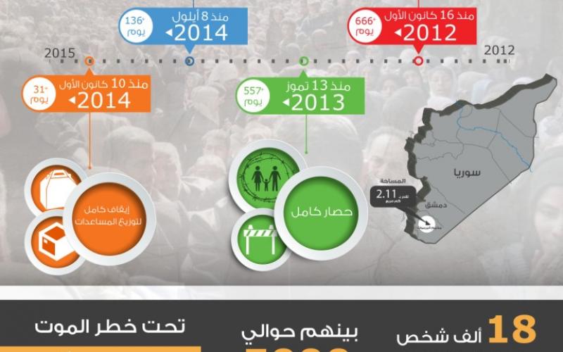 انفوجرافيك: حصار مخيم اليرموك بالأرقام