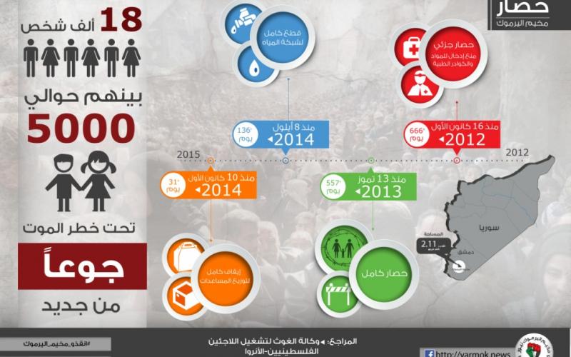 انفوجرافيك: حصار مخيم اليرموك بالأرقام