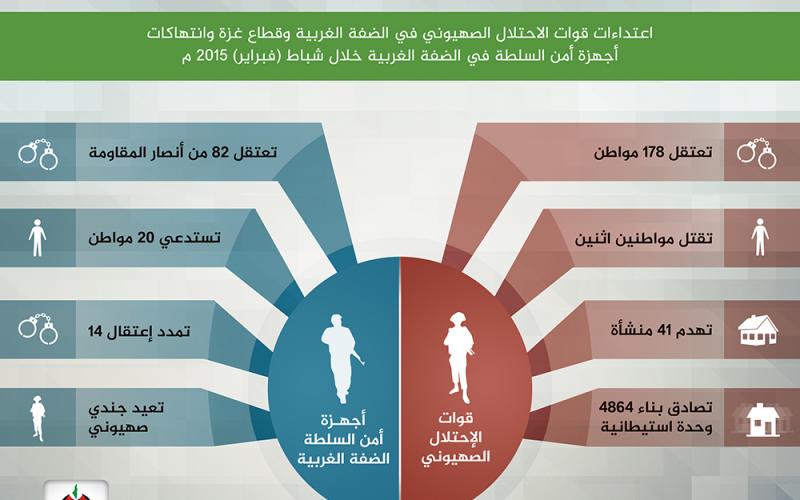 حماس: الاحتلال اعتقل 178 والسلطة 82 بفبراير