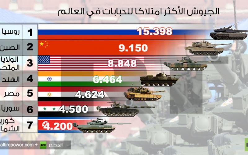 روسيا.. الأولى عالمياً بتعداد الدبابات