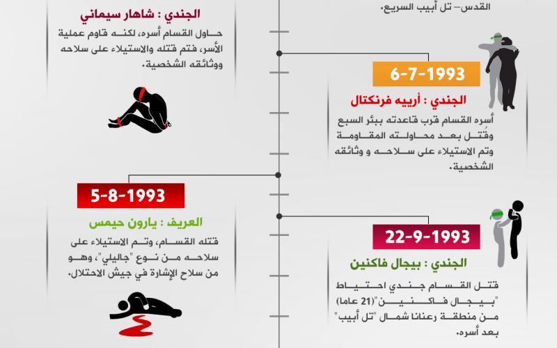 "انفوجراف" لأسرى الاحتلال على يد "حماس"