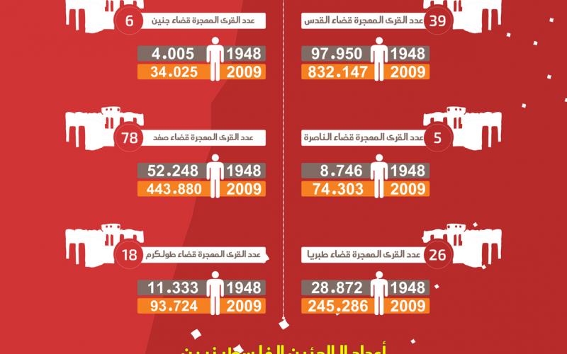 انفوجرافيك: القرى المدمرة في ذكرى النكبة؟