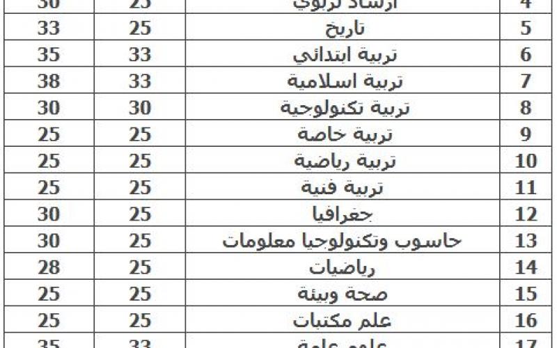 أسماء المرشحين لمقابلة التوظيف.. اعرف نتيجتك