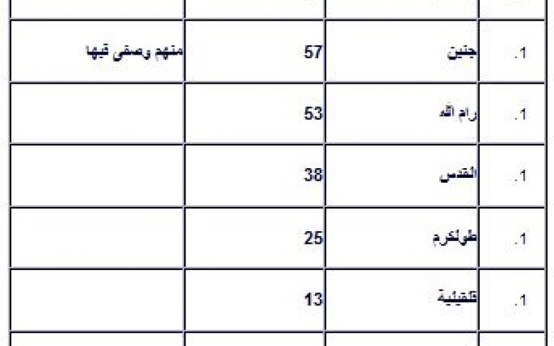 تقرير يرصد اعتقالات الاحتلال بالضفة
