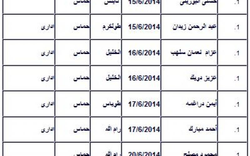 تقرير يرصد اعتقالات الاحتلال بالضفة