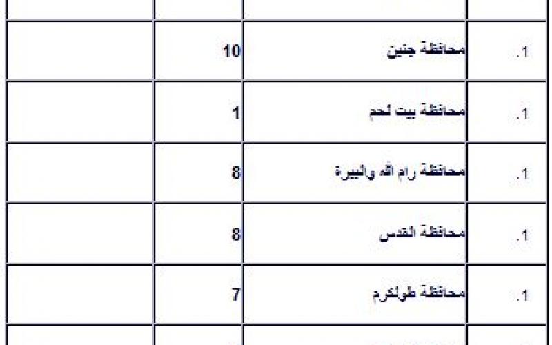 تقرير يرصد اعتقالات الاحتلال بالضفة