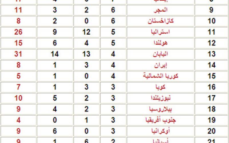 ترتيب الدول الحائزة على ميداليات بأولمبياد لندن
