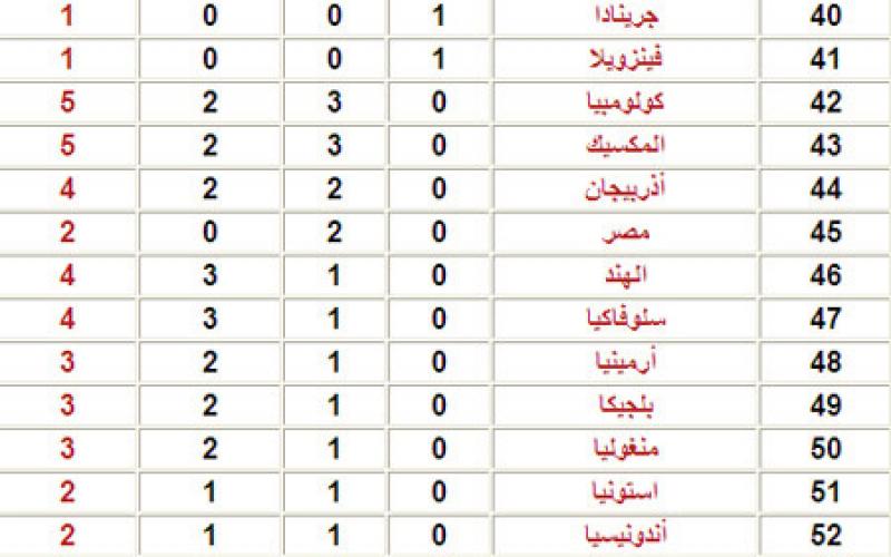 ترتيب الدول الحائزة على ميداليات بأولمبياد لندن