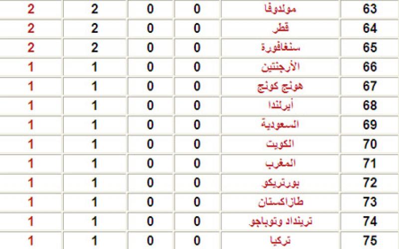 ترتيب الدول الحائزة على ميداليات بأولمبياد لندن