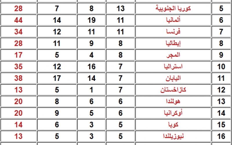 ترتيب الدول الحاصلة على الميداليات في لندن