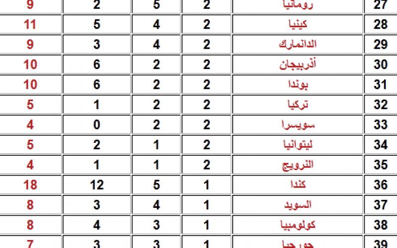 ترتيب الدول الحاصلة على الميداليات في لندن