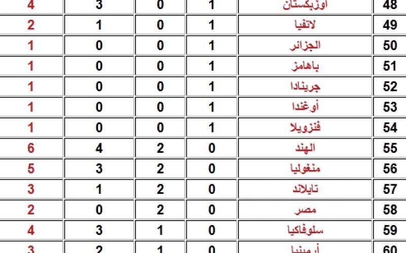 ترتيب الدول الحاصلة على الميداليات في لندن
