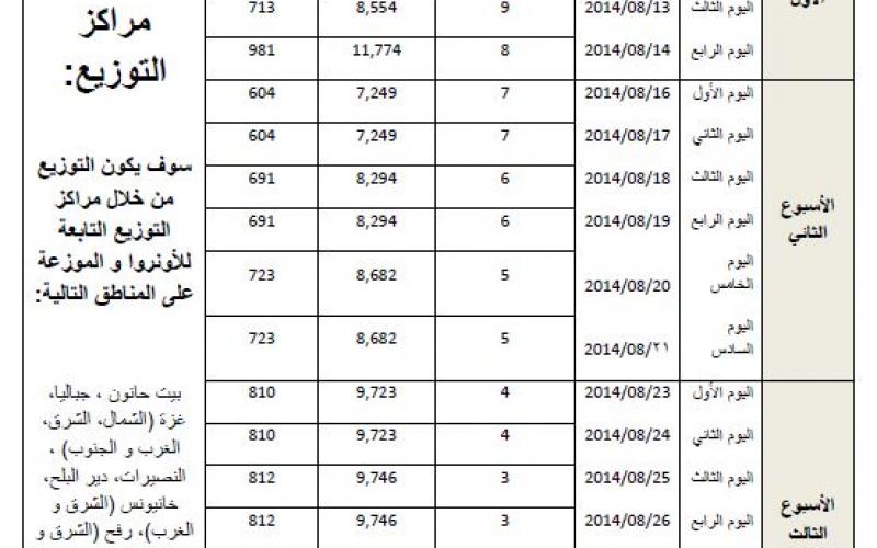 الشئون الاجتماعية تعلن عن حملة توزيع المواد التموينية