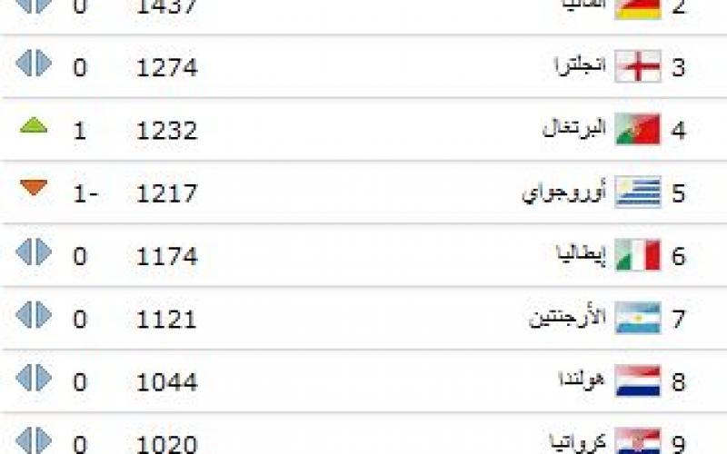 البرازيل خارج العشرة الكبار بتصنيف الفيفا !!