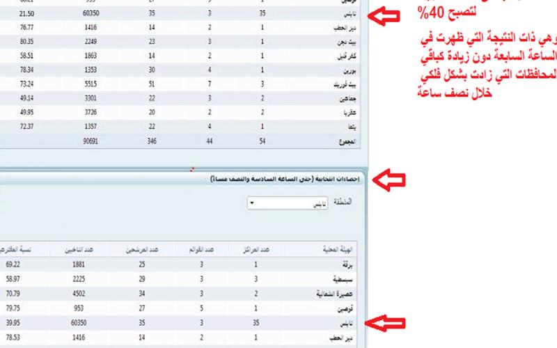 صور..تزوير نسبة المشاركة في انتخابات الضفة