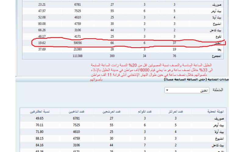 صور..تزوير نسبة المشاركة في انتخابات الضفة