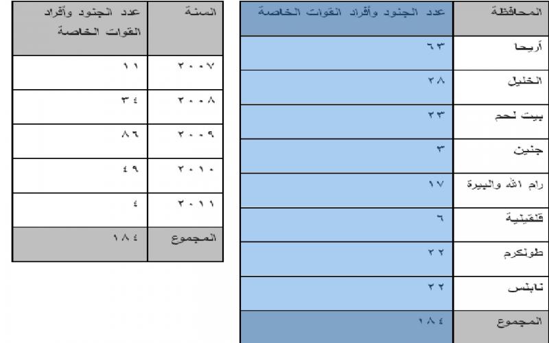 السلطة تسلم 184 "إسرائيلي" دون مقابل