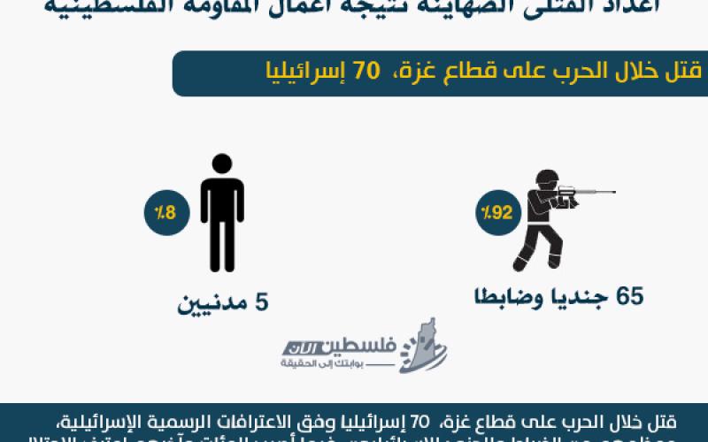 العدوان الإسرائيلي على غزة.. إحصائيات وأرقام