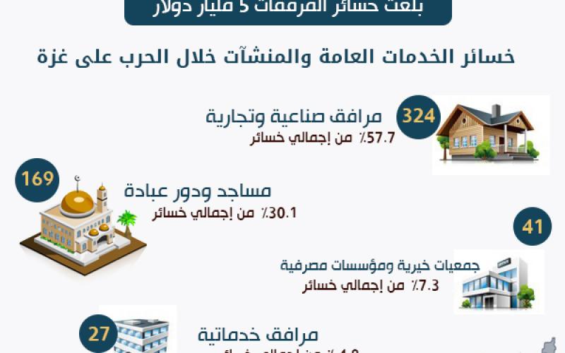 العدوان الإسرائيلي على غزة.. إحصائيات وأرقام