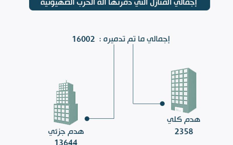 العدوان الإسرائيلي على غزة.. إحصائيات وأرقام