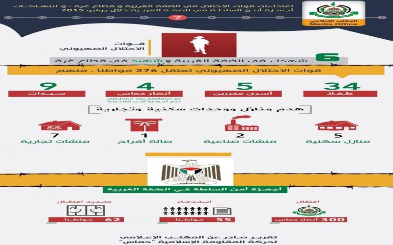 حماس ترصد اعتداءات السلطة والاحتلال خلال يوليو