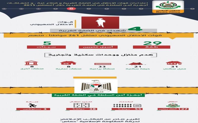 انفوجرافيك: حماس ترصد اعتداءات الاحتلال والسلطة خلال آب