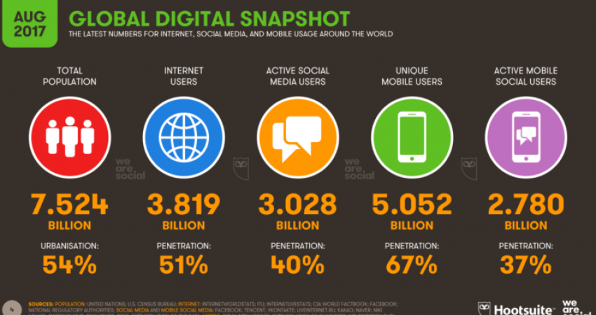 01-We-Are-Social-Hoostuite-Global-Digital-Statshot-Q3-2017-1-750x430