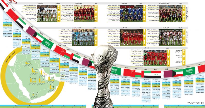 مقترح لإقامة كأس الخليج 23 في الدوحة