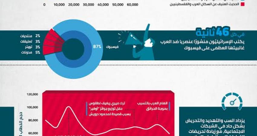 مؤشر العنصرية والتحريض في الشبكات الاجتماعيّة الإسرائيليّة لعام 2016