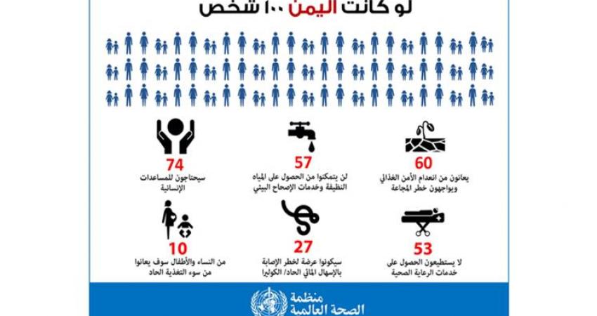 الصحة العالمية: نصف مليون حالة كوليرا باليمن