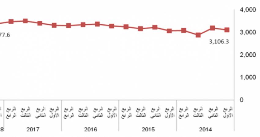 الناتج الإجمالي