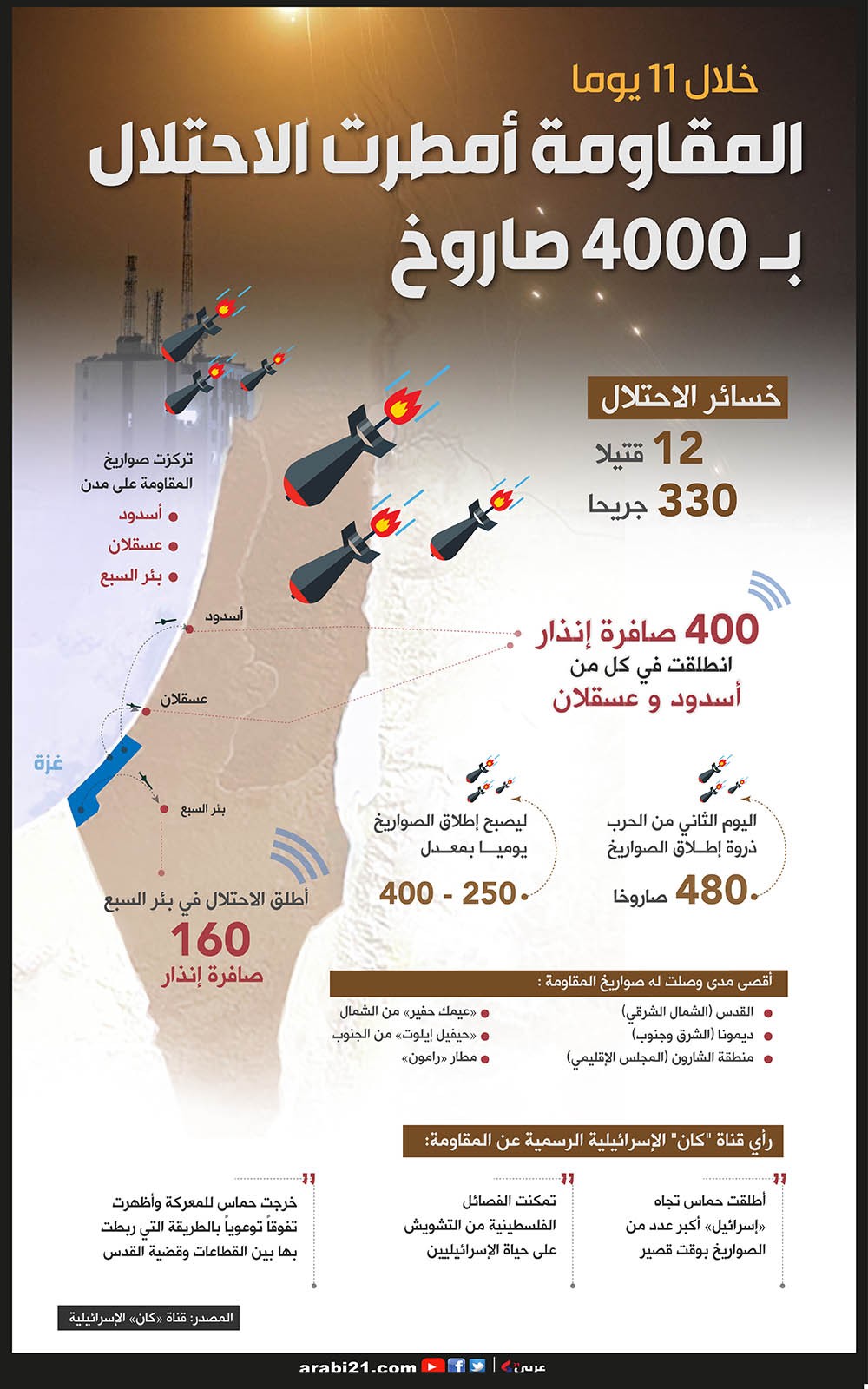 18- المقاومة أمطرت هذه المدن بـ 4000 صاروخ-01 (1).jpg