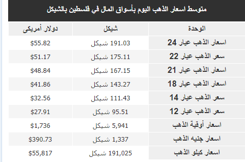 كيف جاءت أسعار الذهب في فلسطين