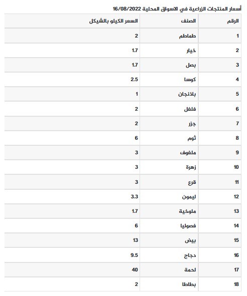 أسعار الخضروات والدجاج بسوق غزة
