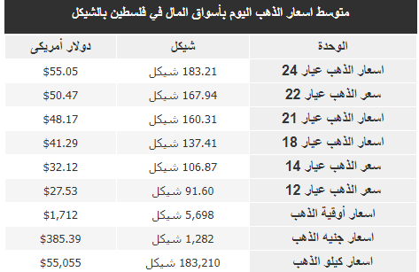 أسعار الذهب في سوق فلسطين